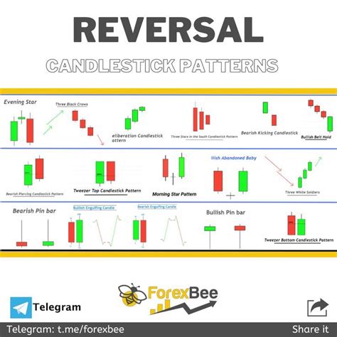 Reversal Candlestick Patterns Guide