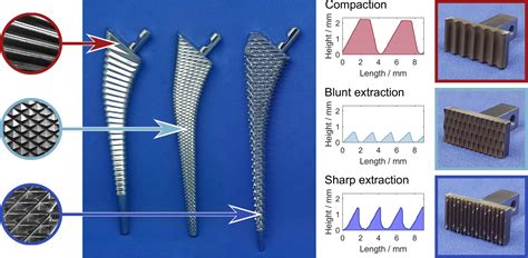 The Influence Of Broach Design On Bone Friction And Osseodensification