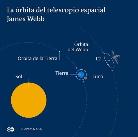 La Ciencia Detr S Del Telescopio Espacial James Webb C Mo Ser N Sus