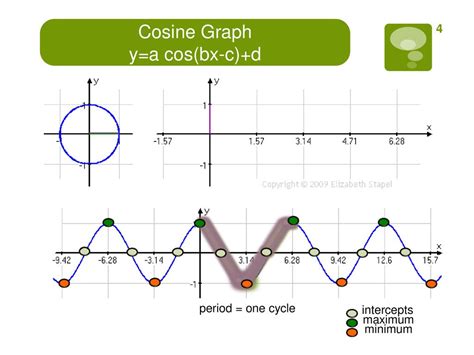 Graphs Of Sine And Cosine Functions Ppt Download