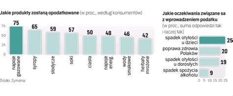 Podatek Cukrowy Przyniesie Wzrost Cen W Sklepach Rp Pl