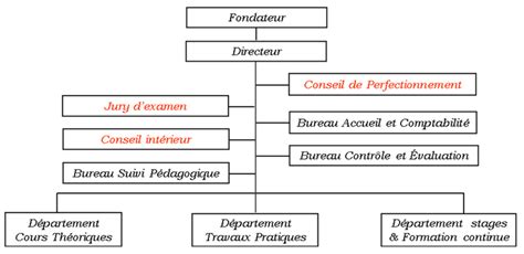 For auto Organisation de la formation à for auto