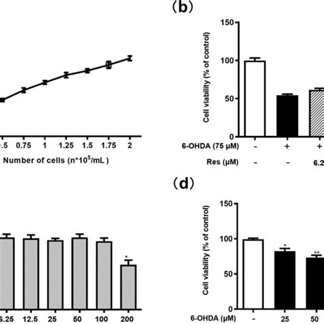 Protective Effect Of Res On 6 OHDA Treated PC12 Cells A PC12 Cell