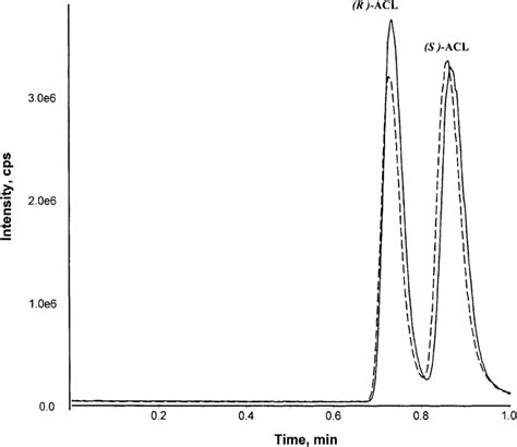 Selected Ion Chromatograms M Z Showing The Influence Of The