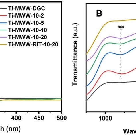 Uv Vis Diffuse Reflectance Spectra A Of Ti Mww Synthesized At Different Download Scientific