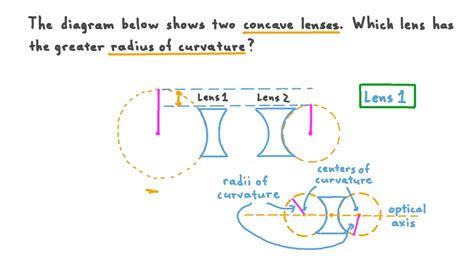 Question Video Comparing The Radii Of Curvature Of Two Concave Lenses