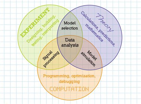 Computation The Scientific Accelerator By James Risberg Medium