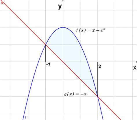 Cálculo Diferencial E Integral Ii Área Entre Curvas El Blog De Leo