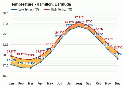 Yearly & Monthly weather - Hamilton, Bermuda