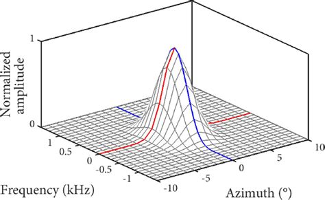 2d Point Spread Function For The Richardson Lucy Deconvolution The Red