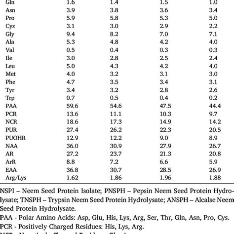 Amino Acid Composition Of Neem Seed Protein Isolate And Hydrolysates