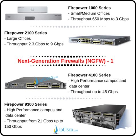 Cisco NGFW And Cisco NGIPS IpCisco