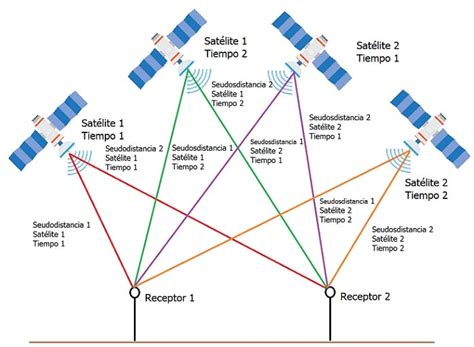 M Todos Para Posicionamiento Con Receptores Gnss Topograf A