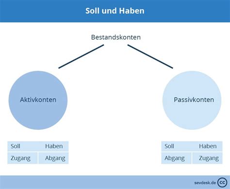 Bestandskonten Definition Verbuchung Beispiel