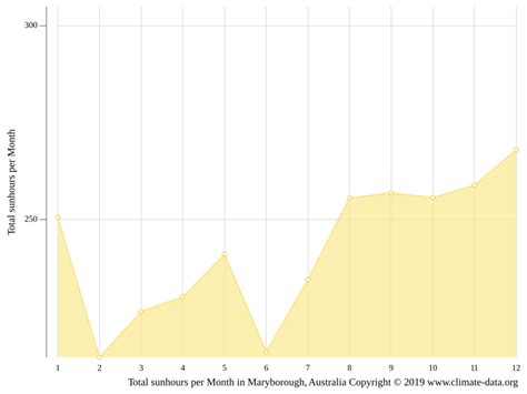 Maryborough Climate Weather Maryborough And Temperature By Month