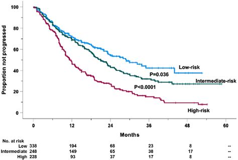 Figure From Survival Risk Scores For Real Life Relapsed Refractory