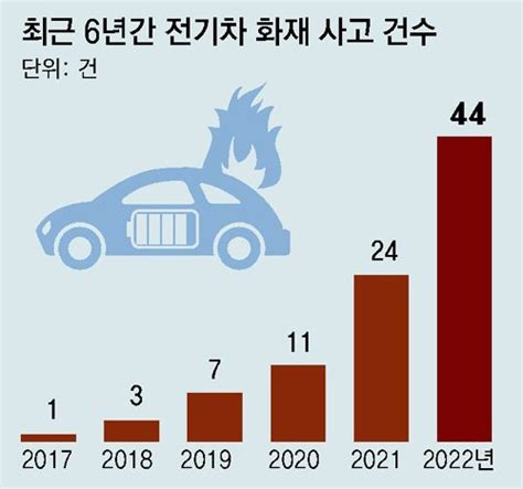 전기차 화재 2년새 4배로광역 7곳은 진압수조 없다 네이트 뉴스