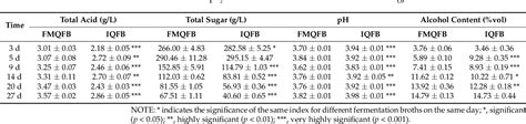 Table From The Production Of Intensified Qu And Its Microbial