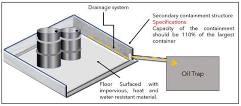 Environmental Condition Control Of Oil And Scheduled Waste