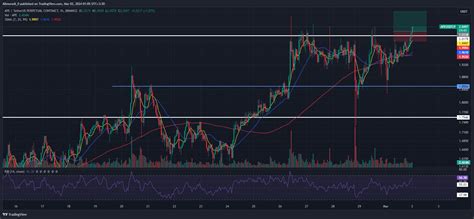 Binance Apeusdt P Chart Image By Alimoradi Tradingview