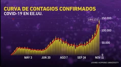 Aumento Vertiginoso A 144000 Contagios Diarios Por Covid 19 En Eeuu