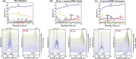 Xps Derived Composition Depth Profile Versus Etching Time F 1s Download Scientific Diagram