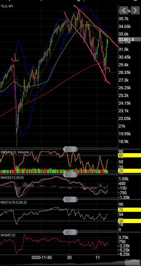 Dji Dow Jones Bounced From The 200 Week Average And Is Now On The Top