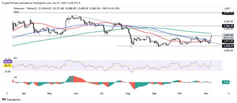 Ethereum Price Forecast ETH Eyes 3 366 As Open Interest Growth Could