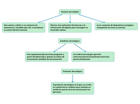 Sistema tecnológico Mind Map