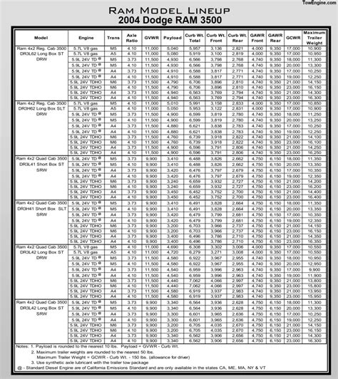 2004 Dodge Ram 3500 Towing Capacity And Payload Charts