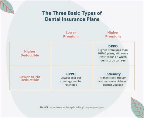 How much does dental insurance cost? (Part V)