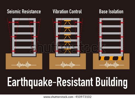 Earthquake Resistant Structure Contrast Diagram Seismic เวกเตอรสตอก