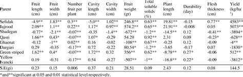 Estimates Of General Combining Ability Gca Effects On The Various