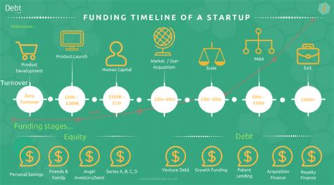 Main Types Of Funding For Startups And Their Differences