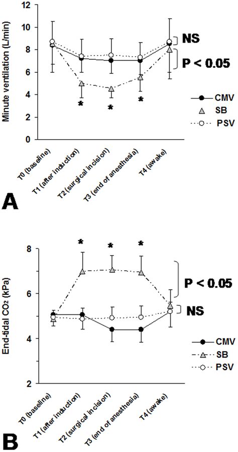 Minute ventilation and end-tidal CO2 during the study periods. (A ...