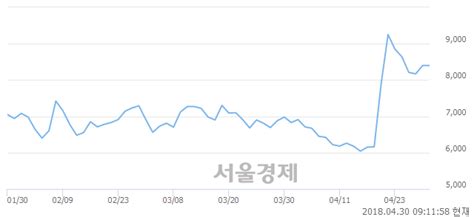 에스와이패널 452 오르며 체결강도 강세 지속113 서울경제