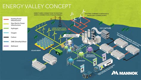 Gravis Northern Ireland Hydrogen Valley Concept Project