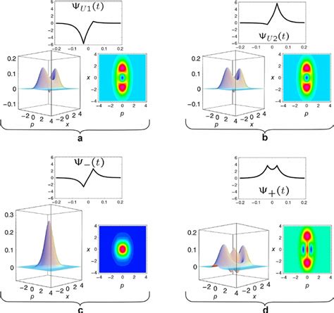 Wigner Functions And Their Contour Plots For The Two Sets Of Modes In