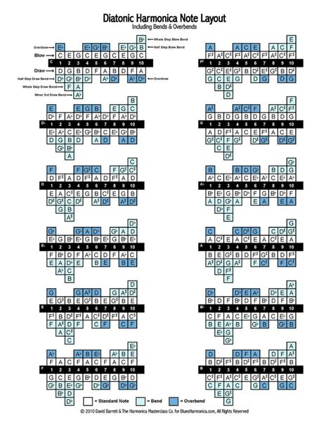 Help With Harmonica Notes Harmonica Lessons Learn Music Theory