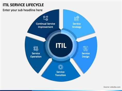 Stages Of Itil Service Lifecycle Phases Of Itil Lifecycle Off