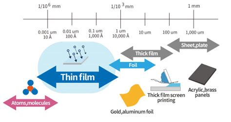 Thin Film Deposition | 6 Types Of Thin Films & Applications