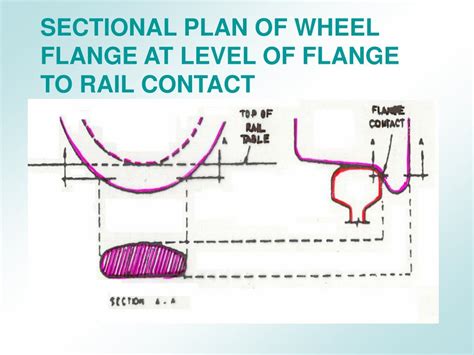 Ppt Rail Wheel Interaction Nilmani Prof Track Powerpoint Presentation Id547494