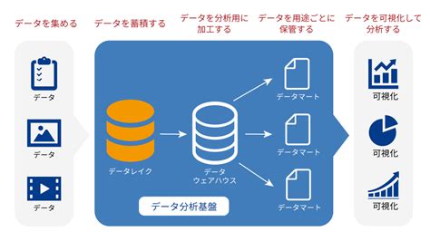 自社のデータ管理に役立つデータ基盤とは構築の手順を 5Step で解説 DXデジマケナレッジ 未来を創るコンサルティング