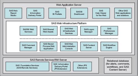 Understanding The Middle Tier Environment Sas R Intelligence