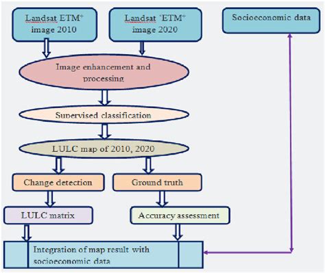 Research Methodology Of Flowcharts Download Scientific Diagram