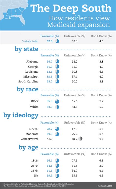 Medicaid Expansion In Sc We Continue To Fight South Carolina