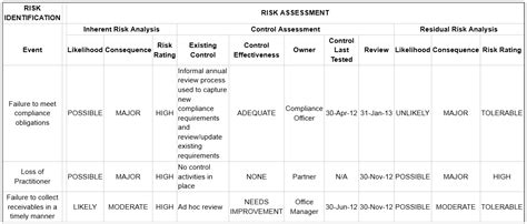 Risk Management Framework Analyse And Evaluate Risks