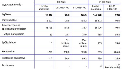 Budownictwo Mieszkaniowe W Polsce Jeszcze Jest W Dobrej Kondycji