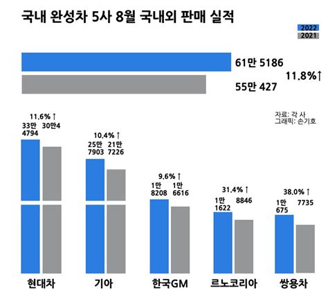 완성차 5사 판매 두 달 연속 증가현대차·기아 “반도체난 일부 해소” 쌍용차 ‘토레스 효과 뷰어스