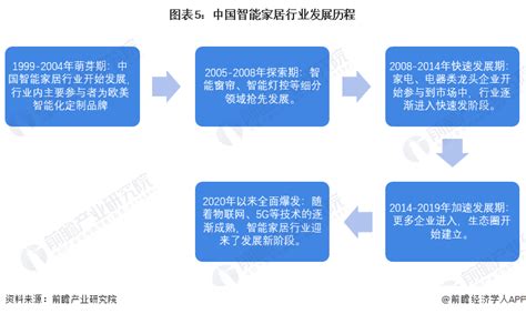 预见2023：《2023年中国智能家居行业全景图谱》附市场规模、竞争格局和发展前景等行业研究报告 前瞻网